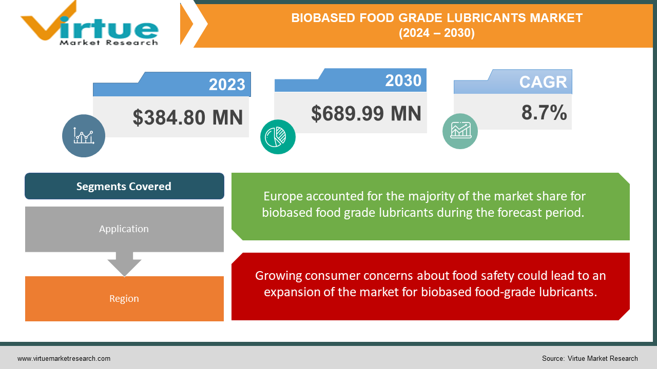 BIOBASED FOOD GRADE LUBRICANTS MARKET 